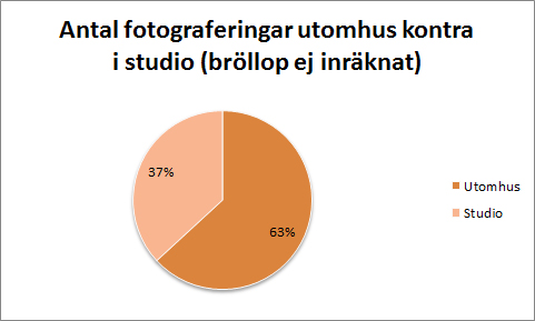 utomhus-kontra-studio